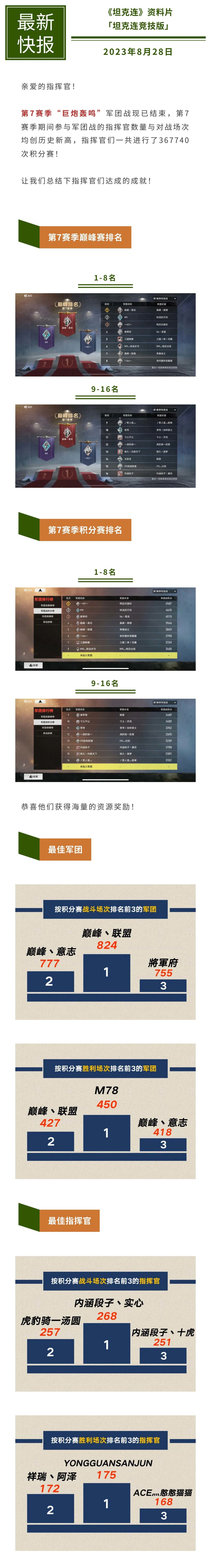 第7赛季“巨炮轰鸣”军团战总结新鲜出炉！#坦克连截图