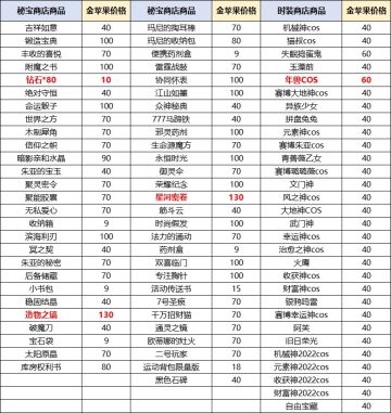 发出你有的秘宝和金苹果，我会推荐你换什么