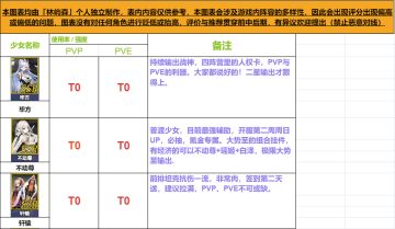 行界少女强度榜，开荒阵容搭配一图秒懂