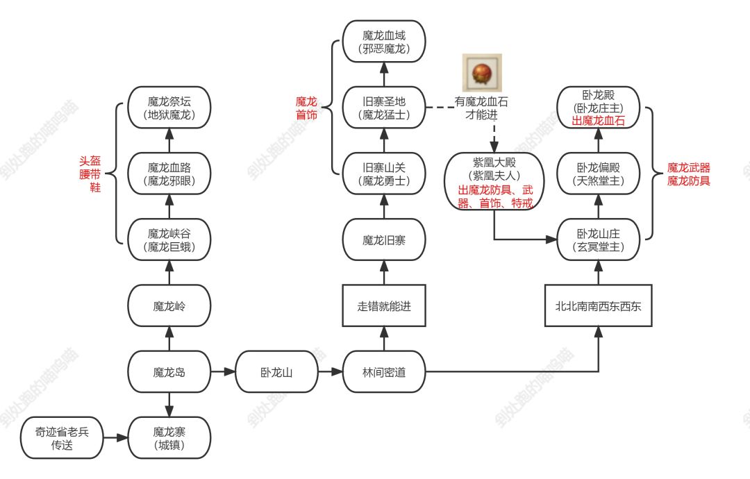 魔龙地图及部分掉落，需要自取截图
