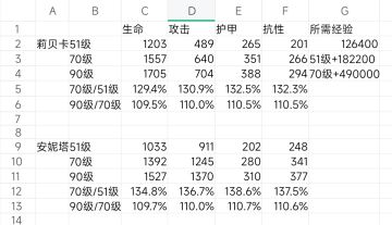 70级最具性价比，6星升级经验需求高