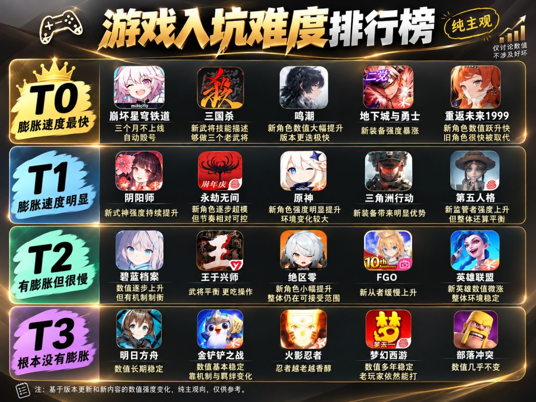 游戏入坑难度排行榜，哪一款最适合入坑？ 2