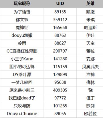 【英雄帖开奖】英雄帖张贴！看看谁才是英雄胜场第一人！