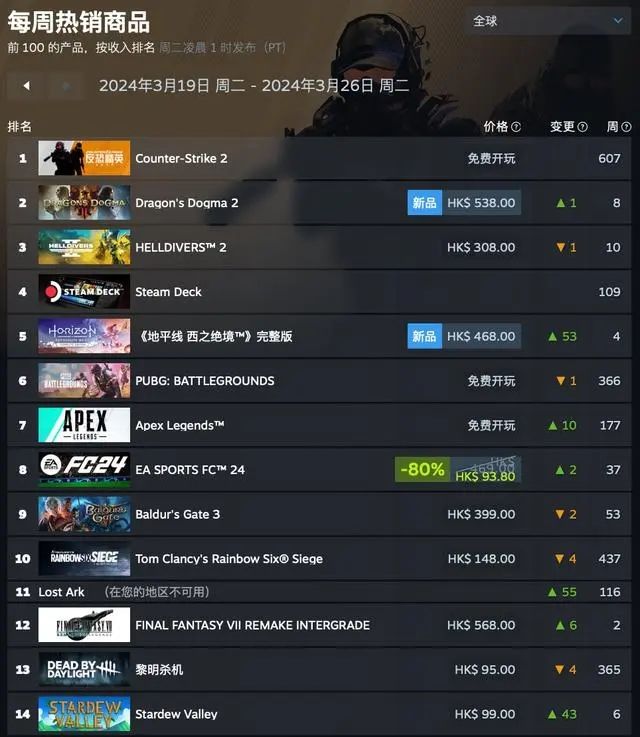 龙之信条2登顶Steam一周销量榜! 1