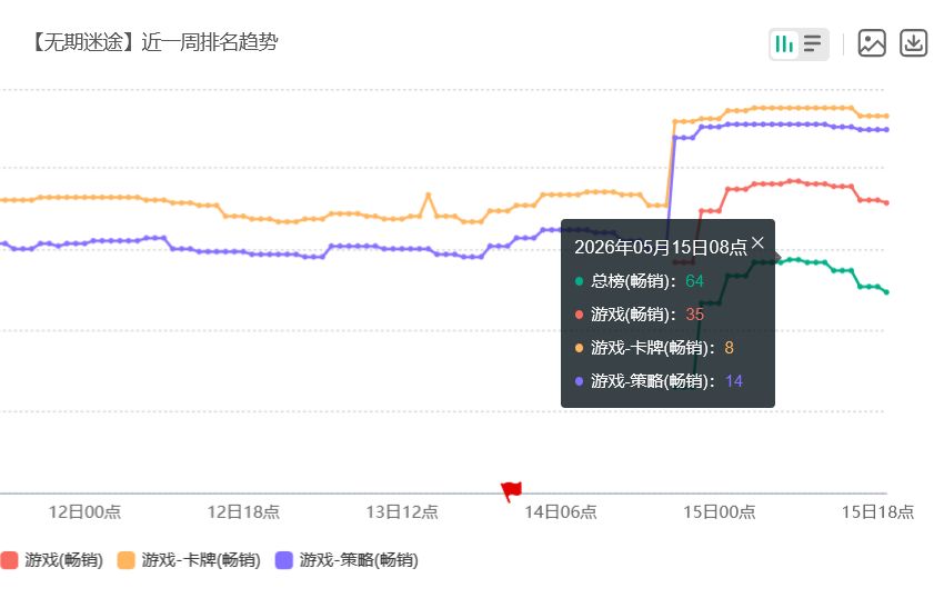 无期迷途双狂夯！游戏流水冲高 2