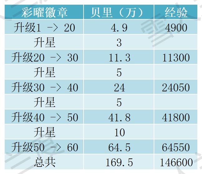 满级彩曜徽章大全及升级经验汇总 2