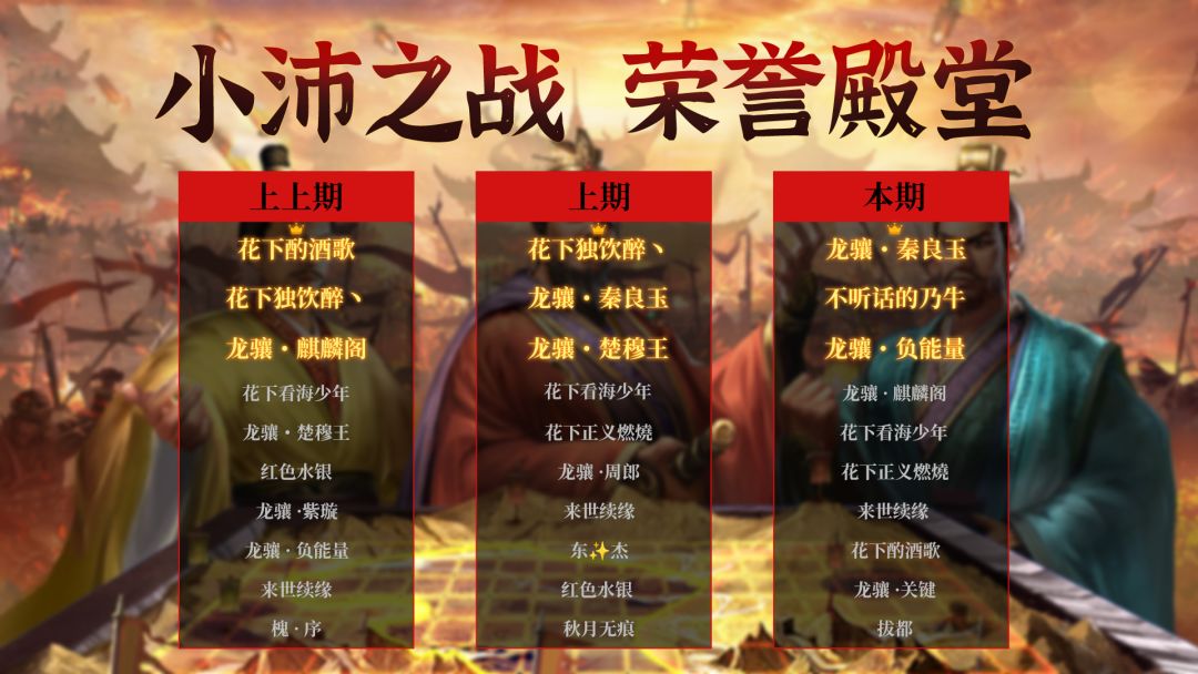 荣誉殿堂 | 再创新高！小沛之战 勇士排行榜！