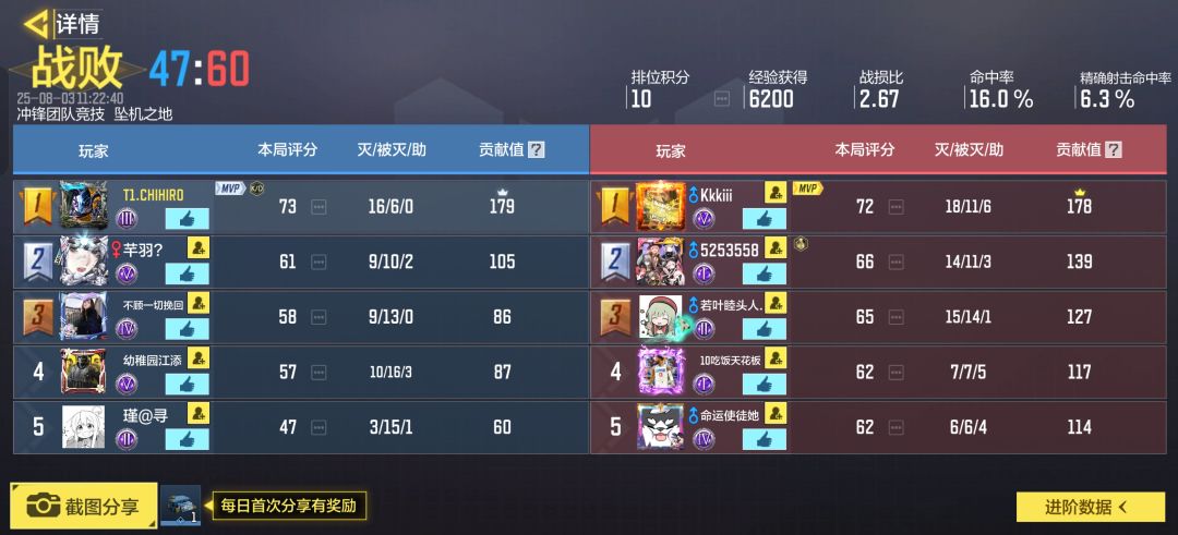 每次赛季初都是妖魔鬼怪,还在钻石晃 1