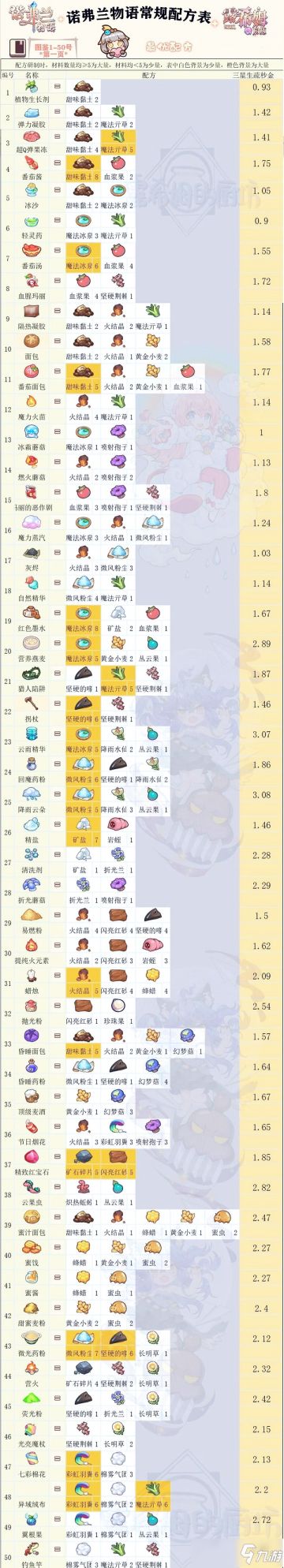 诺弗兰物语完美配方图鉴大全一览