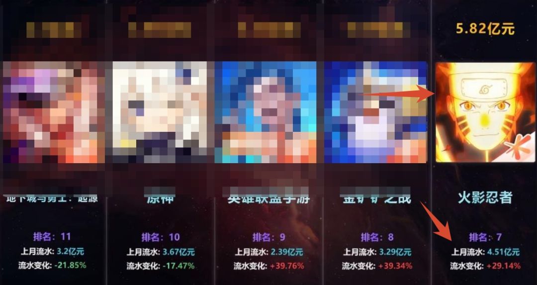 火影8月狂吸5.82亿,谁再说凉了 1