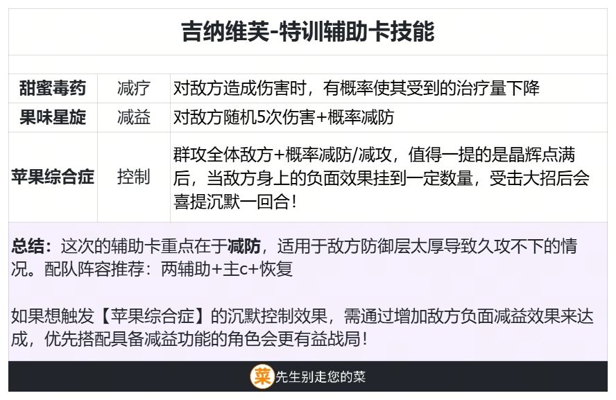 【味景简评】吉纳维芙特训卡 2