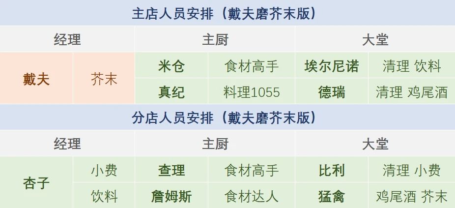正式版后一些人员菜品种植养殖布局推荐。 2