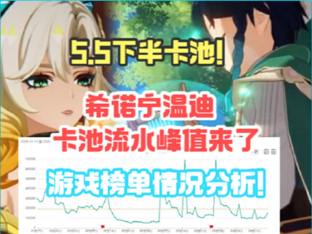 5.5下半！希诺宁温迪卡池流水峰值！游戏榜单分析！截图