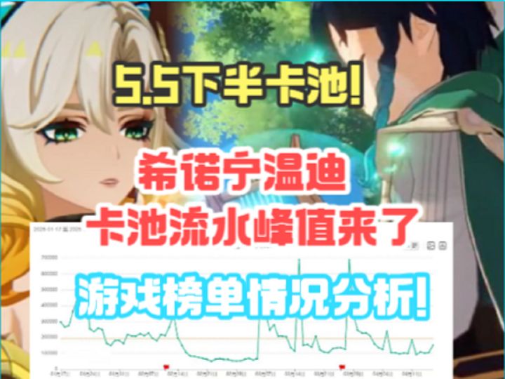 5.5下半!希诺宁温迪卡池流水峰值!游戏榜单分析!截图
