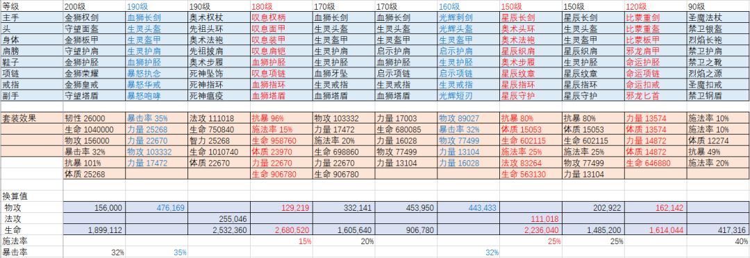 一些装备选择截图