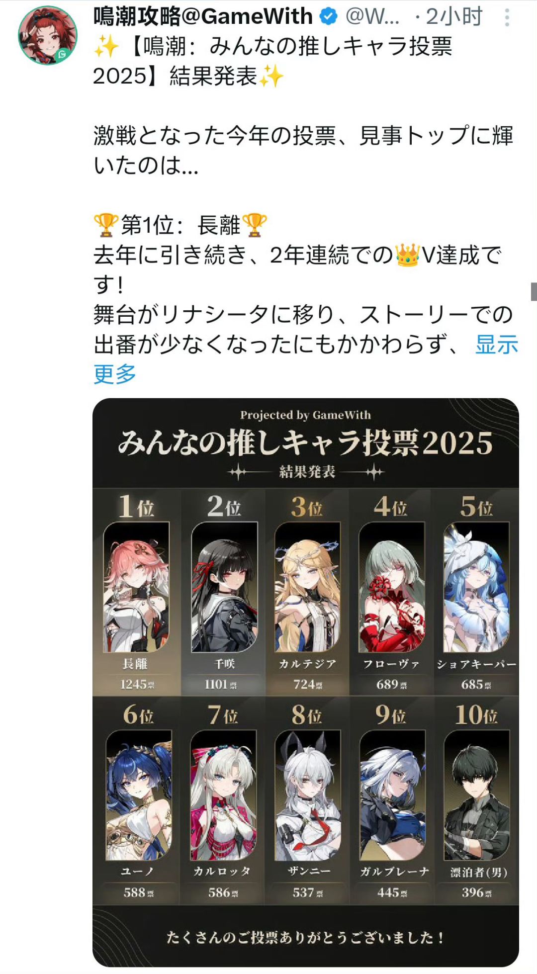 日本那边的角色人气排名,大家竟然最喜欢他 2