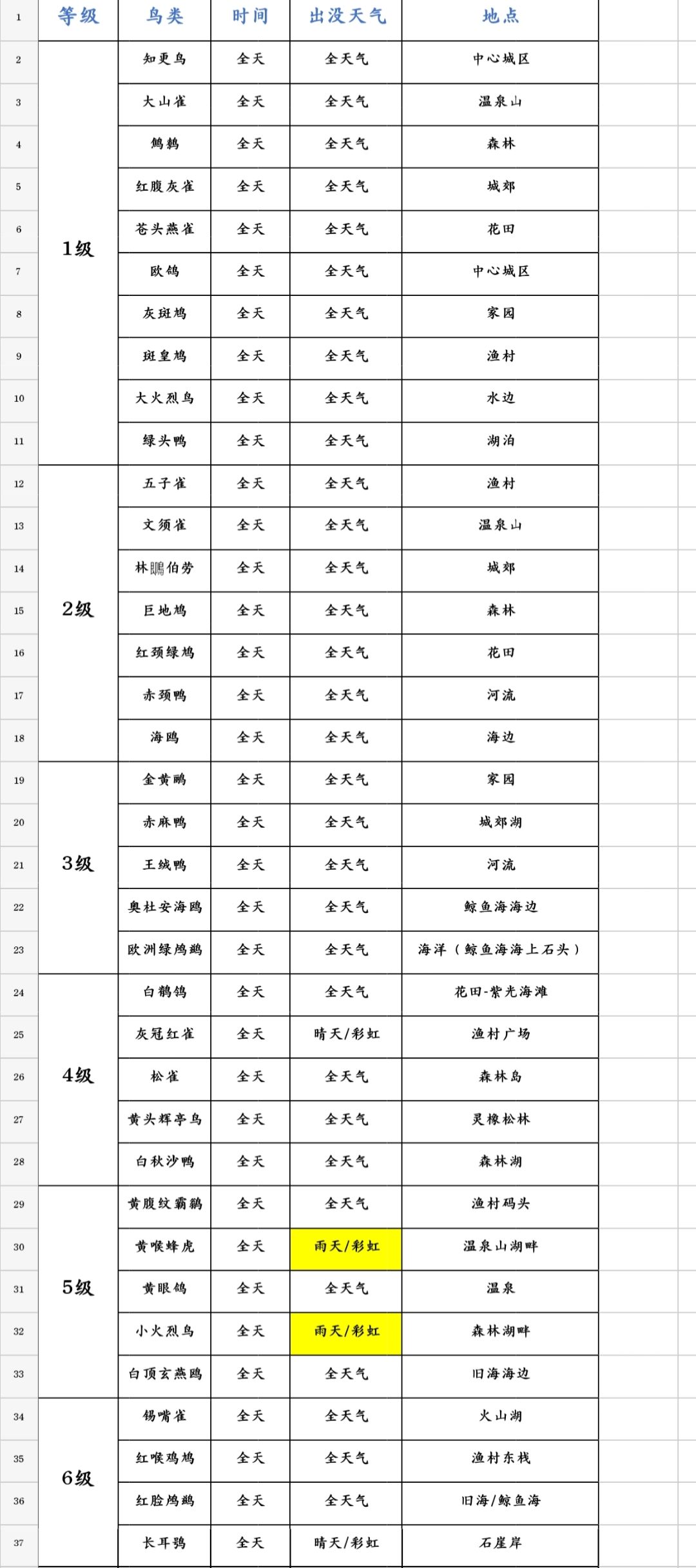 鸟,虫,鱼全图鉴 1
