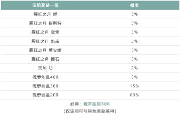 【宝箱上架】春日莺歌限时魄罗宝箱明日上架，七款超炫皮肤等你拿