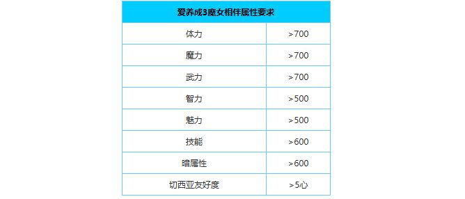 爱养成3:男孩版切茜娅结局攻略 魔女相伴日程详解截图