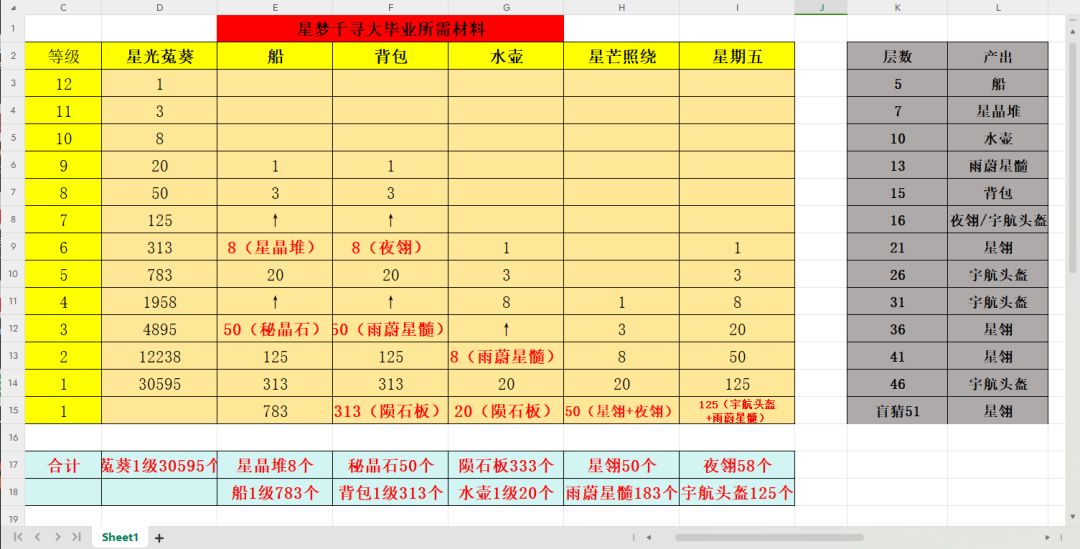 星梦千寻大毕业所需材料截图
