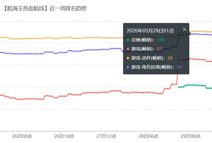 海贼王艾斯归来！流水夯回榜单 2