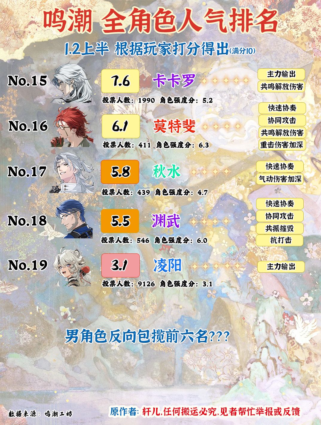 鸣潮1.2版本全角色人气排名 3