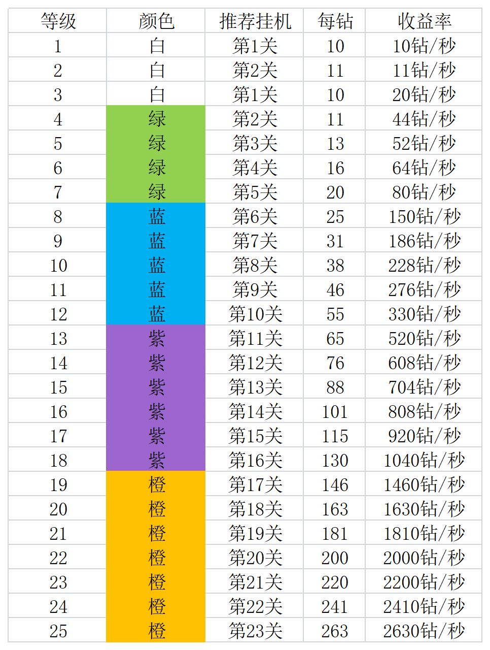 游戏前期可能会用到的数值截图