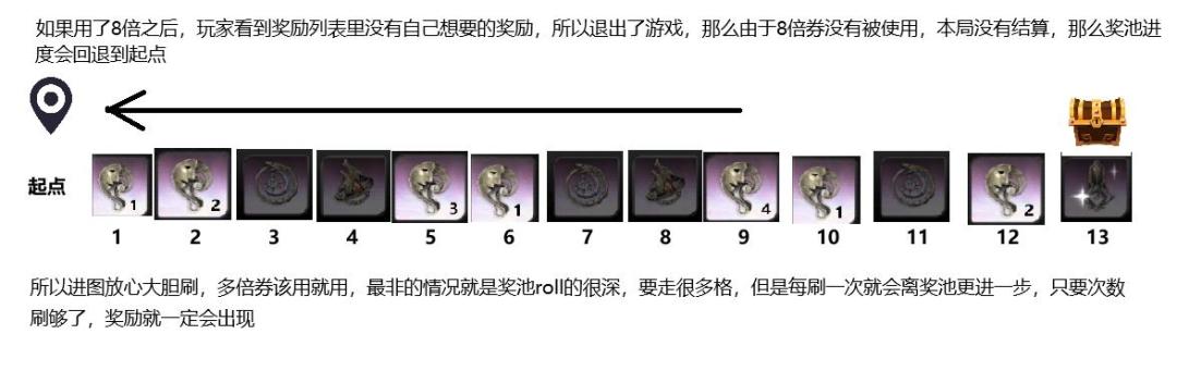 委托密函奖池/多倍券 机制说明 2
