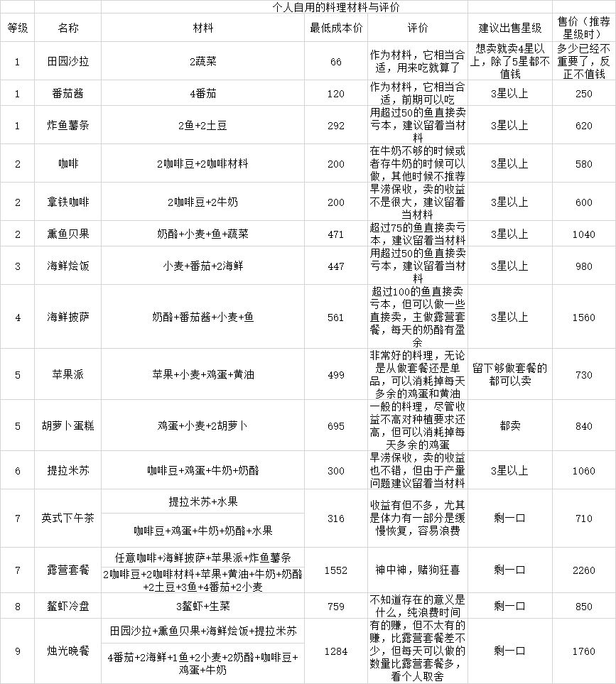 【心动小镇烹饪攻略】8月8日最新版截图