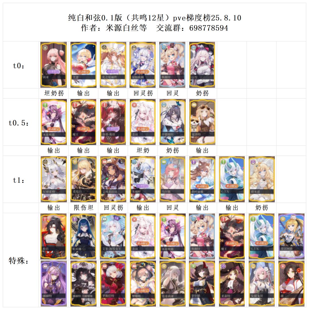 纯白和弦乐姬梯度榜更新25.8.10 2