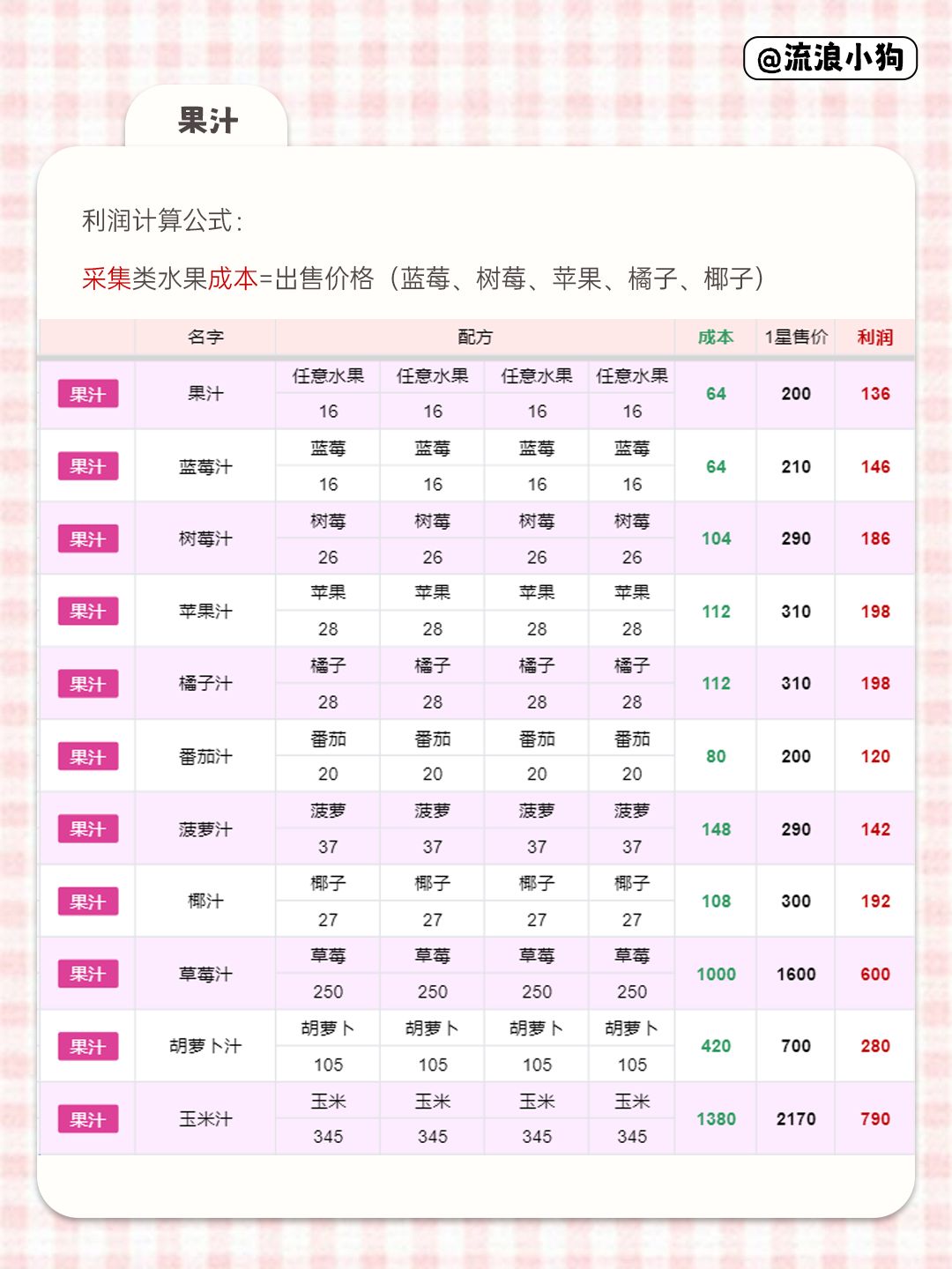 心动小镇｜烹饪食谱图鉴及出售利润攻略 3