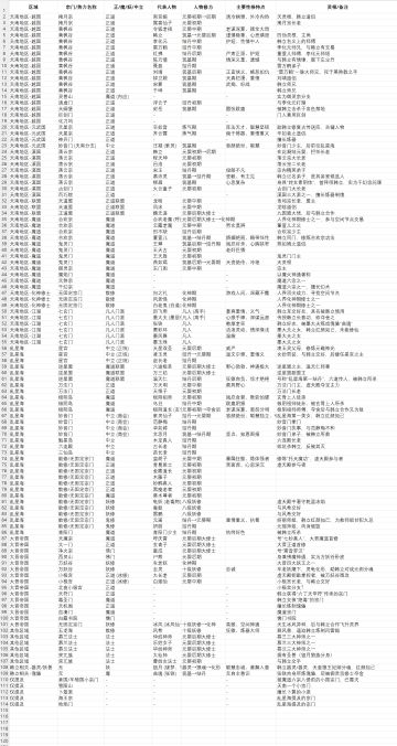 凡人修仙传人界势力宗门人物分布