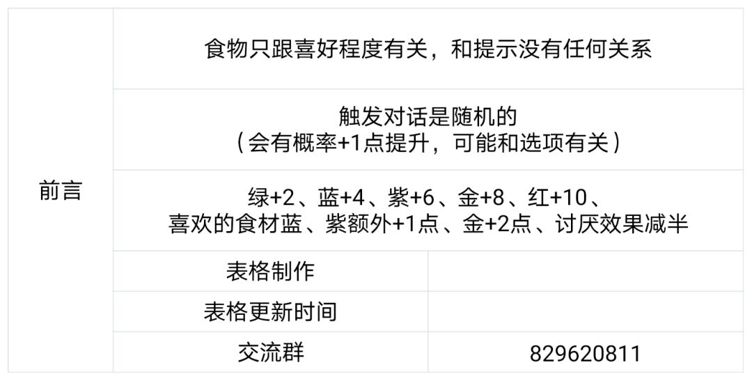 角色食物喜好 1