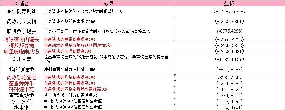 雪国人生剧本烹饪配发位置指导 2