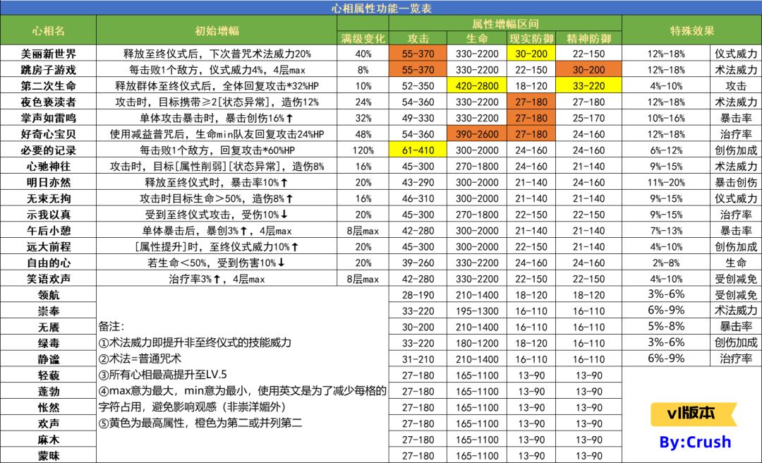 【重返】心相属性功能一览表 1