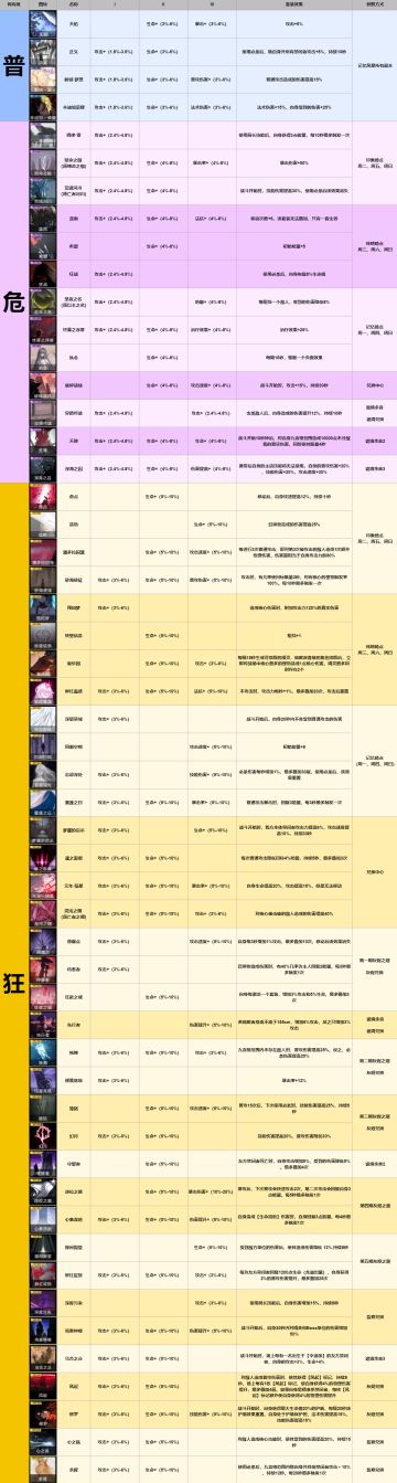 【无期迷途】全角色烙印推荐V7.0 附适用场