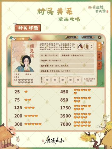 村民关系提升攻略

🌿图1-村民好感值

🌿图2-村民关系
🌸村名关系提升，可以增加完成订单获得的铜钱和经验，以及每日特殊订单的数量

🌿图3-村民好感提升
🌸邀请村民吃晚餐
🌸邀请村民上山赠送手信

🌿图4村名好感提升
🌸下山·完成村民请求
🌸完成飞鸟驿站订单

快和村民们建立友好关系，在山上一起快乐的玩耍吧#攻略#桃源深处有人家