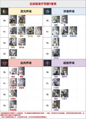 忘却前夜开荒期T度表