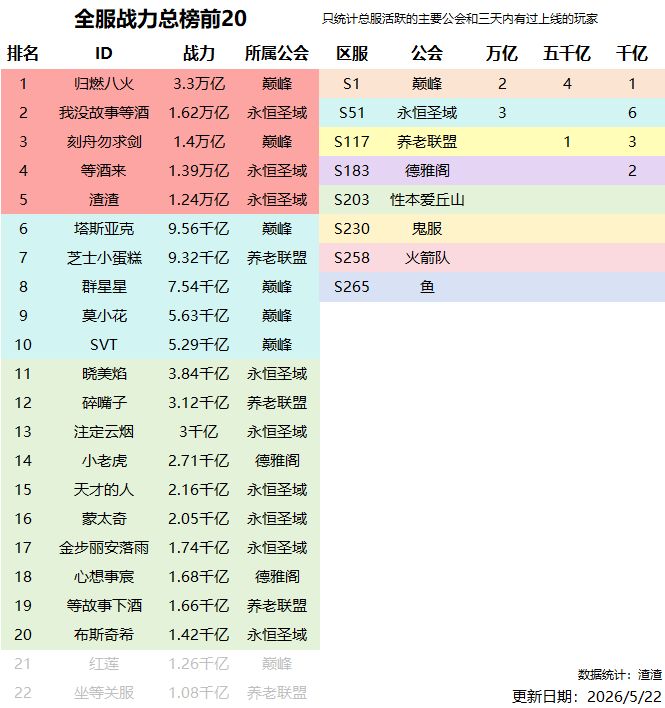 全服战力总榜 5月第3周截图