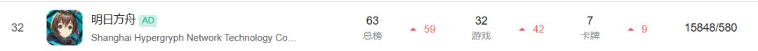 明日方舟流水回暖,重返畅销总榜63名 3