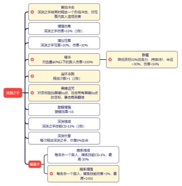 技能大全之远古暗系技能深渊之手
