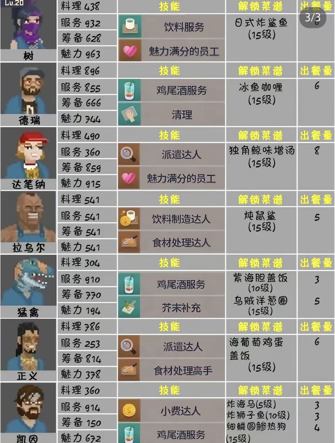 员工攻略：含所有员工属性+技能+15级的菜品 3