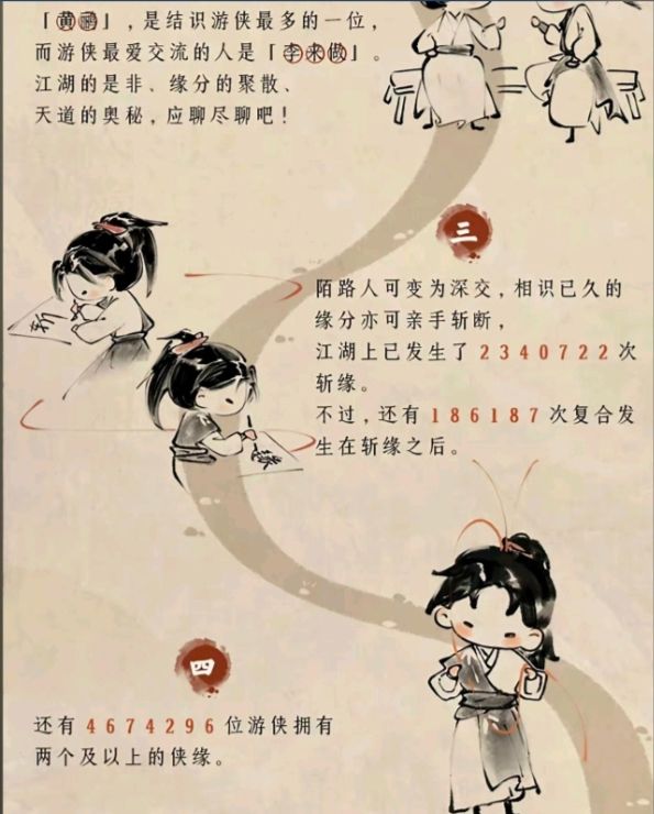 燕云最新斩缘已曝光,一亿人里侠缘才4%?! 1