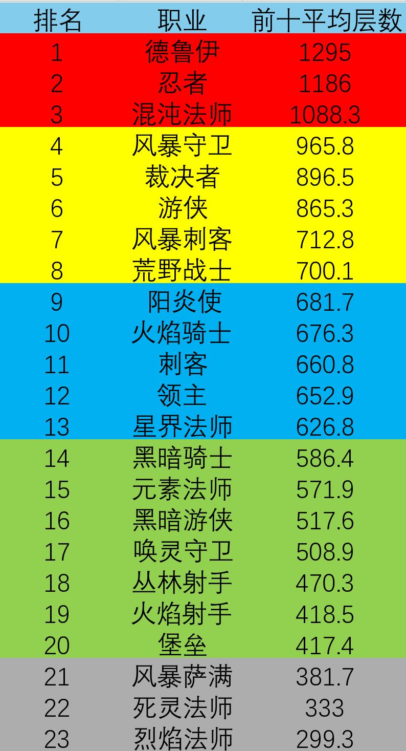 全职业最新数据及排名(永久服)除白骑士 2