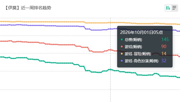 伊莫限定时装流水,没能大涨 2