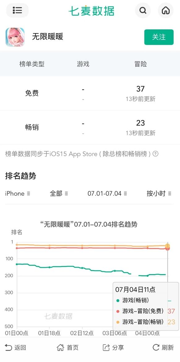 暖暖2.7深跌后,夜半爬升能稳住吗!? 1