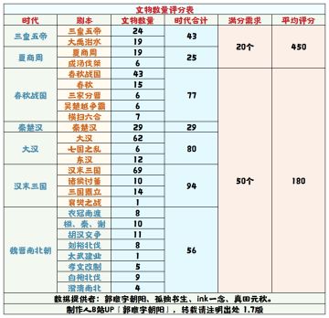【无悔华夏】文物数量评分表 1.7
