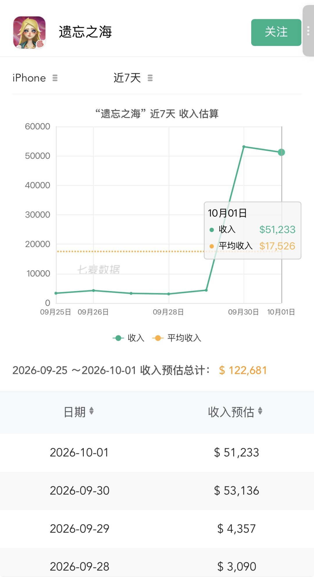 遗忘之海靠王女续了一口血!流水暴涨十几倍 2