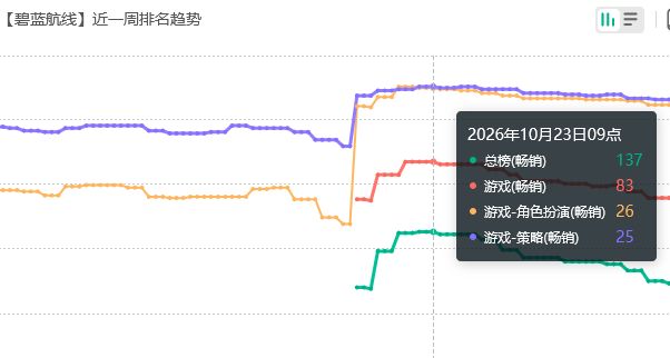 原谅了？碧蓝航线流水大涨 2