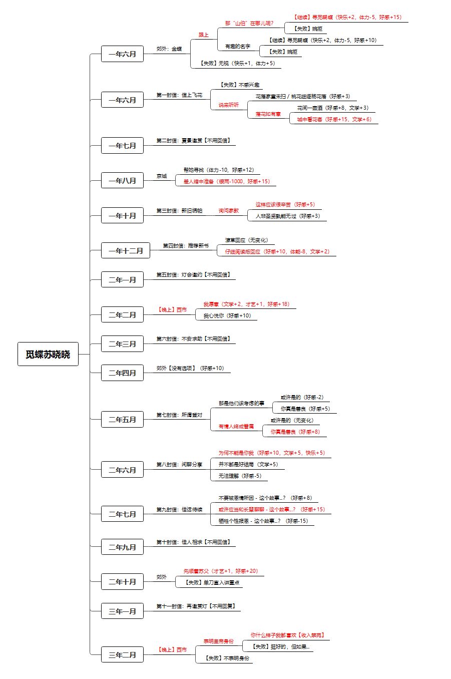 【帝成2】觅蝶苏晓晓 新剧情妃攻略 3